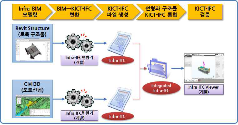 Infra BIM 표준지원 소프트웨어 개발방안 개념도