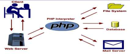PHP 개념