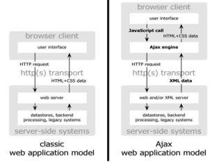 기본 웹 적용 모델과 AJAX 웹 적용 모델 간의 비교