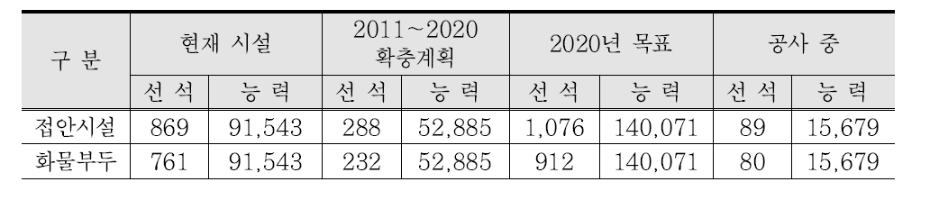 국내 접안시설 및 컨테이너 부두 확충 계획