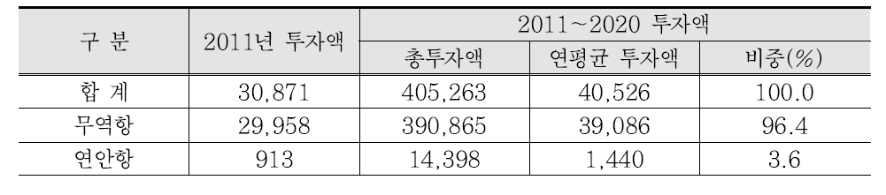 전국 항만인프라 확충 투자 계획