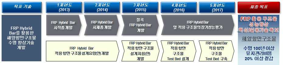 기술개발 로드맵