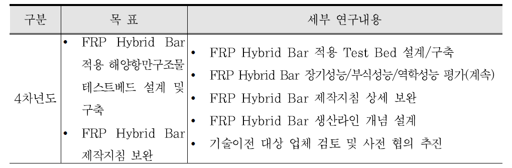 4차년도 연구목표 및 내용