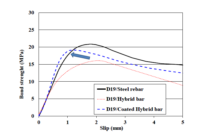 규사 코팅에 따른 철근과 FRP Hybrid Bar의 부착거동 비교