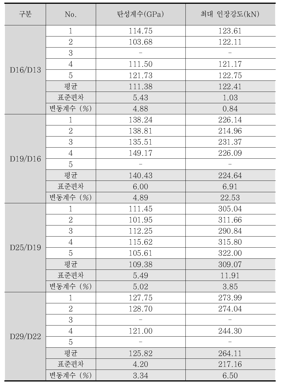 1차 구간 탄성계수 및 최대 인장강도