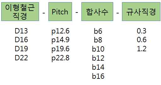 FRP Hybrid Bar 부착시험 변수 구분