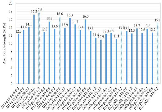 전체 변수에 대한 최대 부착강도