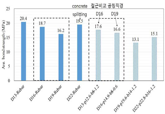 이형철근과의 부착강도 비교