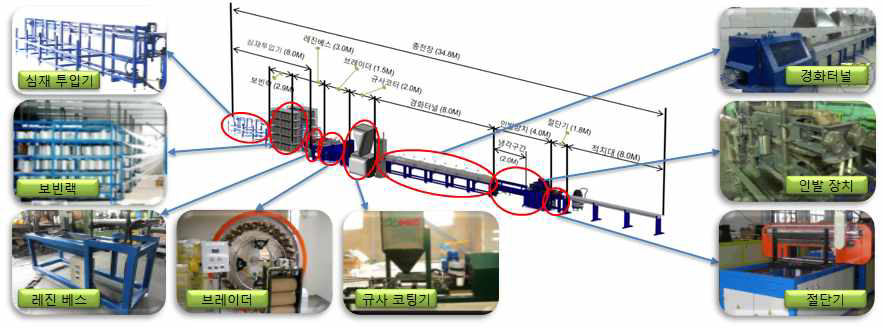 FRP Hybrid Bar의 양산화를 위한 생산라인