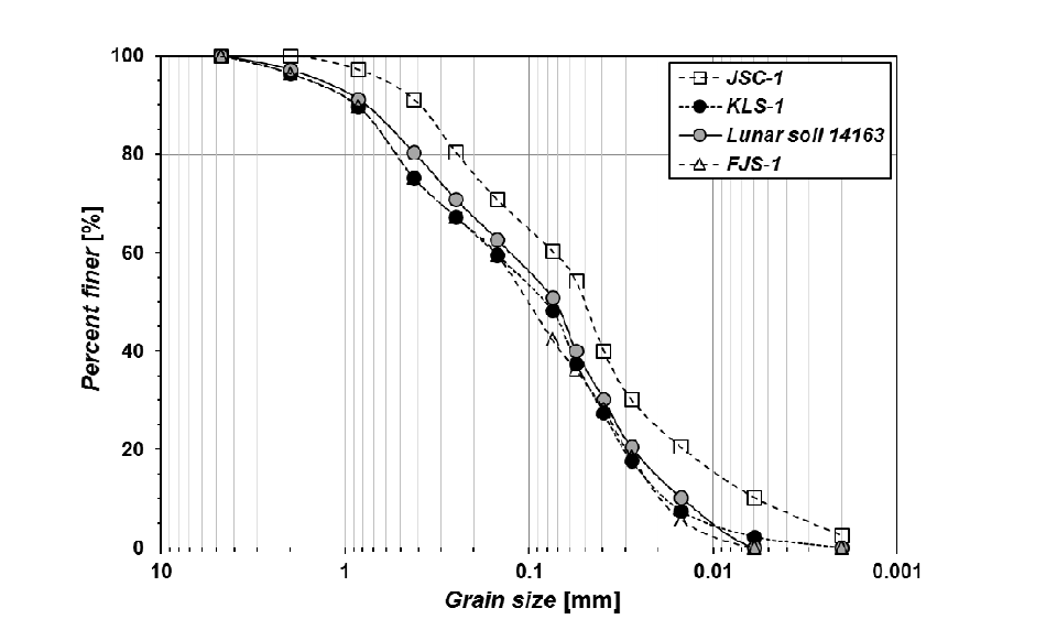 한국형 인공월면토 KLS-1과 기준 국외 인공월면토의 입도분포 비교