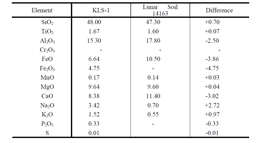 KLS-1과 실제 월면토(lunar soil 14163)의 화학적 조성 비교