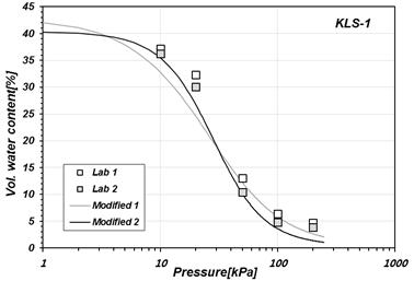 KLS-1의 토양-함수특성 곡선