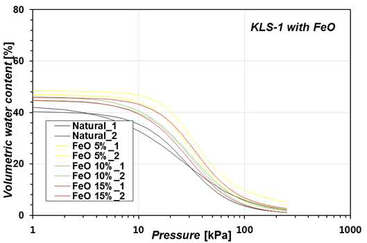산화철(FeO) 함량에 따른 KLS-1의 토양-함수 특성