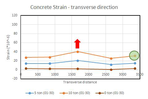 Concrete Strain Results subjected to Center Loading (2015-01-30)