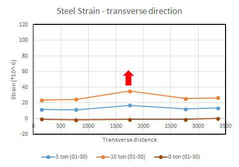 Steel Strain Results subjected to Center Loading(2015-01-30)