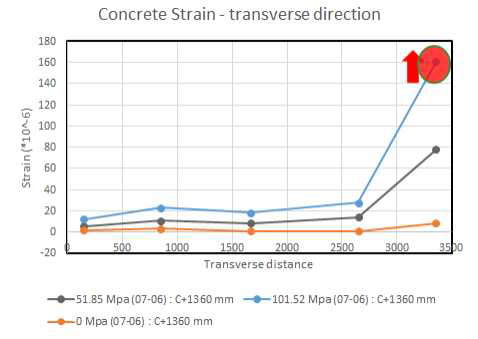 Concrete Strain Results subjected to Edge Loading (2015-07-06)