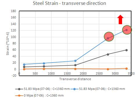 Steel Strain Results subjected to Edge Loading(2015-07-06)