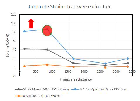 Concrete Strain Results subjected to Edge Loading (2015-07-07)