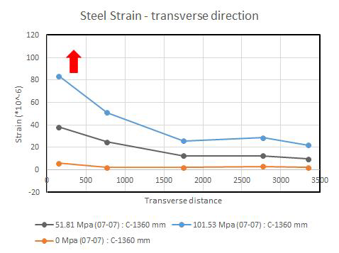 Steel Strain Results subjected to Edge Loading (2015-07-07)