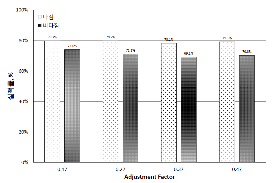Adjustment factor 변화에 따른 합성골재의 실적률 비교