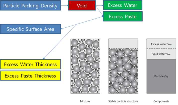 Excess water/paste theory