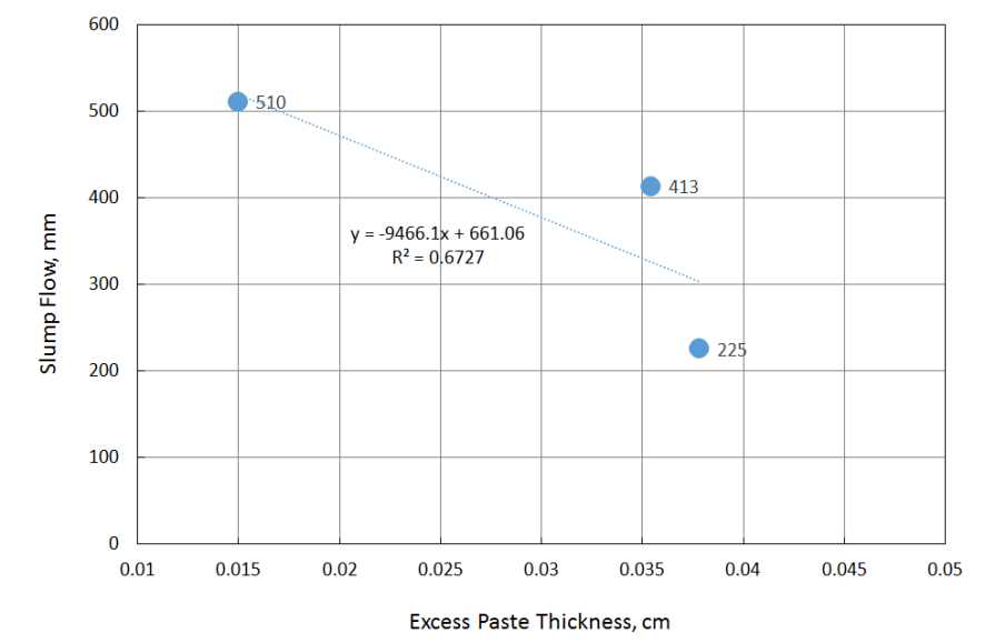 Excess paste thickness와슬럼프플로우관계 분석(비다짐상태packing density 고려)