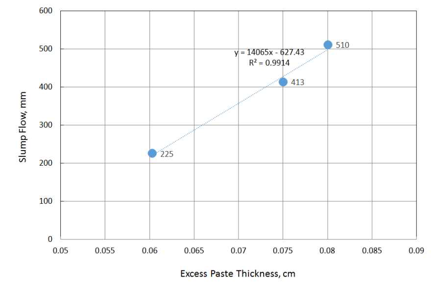 Excess paste thickness와슬럼프플로우관계 분석(다짐상태 packing density고려)