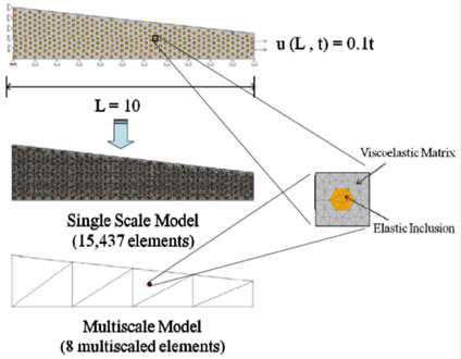 Multi-Scale 모형과 일반 FEM 모형과의 비교