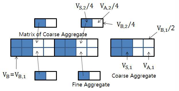 Schematic Representation of Adding Fine Aggregate (Case 1)