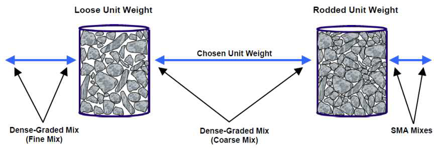 Selection of Chosen Unit Weight of Coarse Aggregate