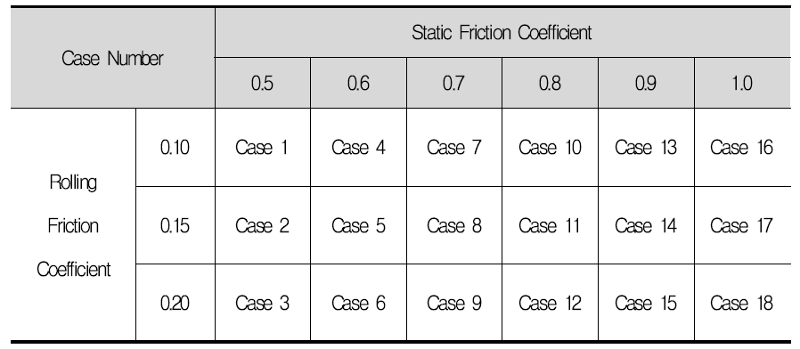 Rolling and Static Friction Coefficients