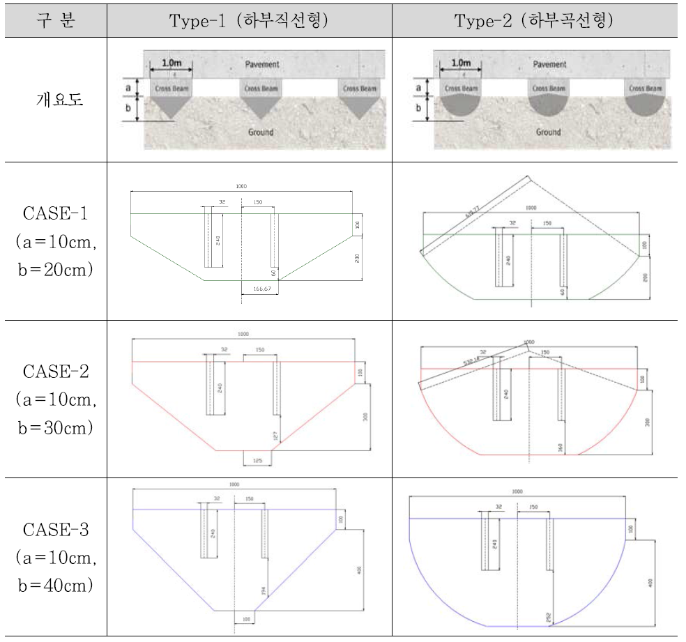 Cross beam 형태의 지지 모듈 CASE별 형상 및 규격