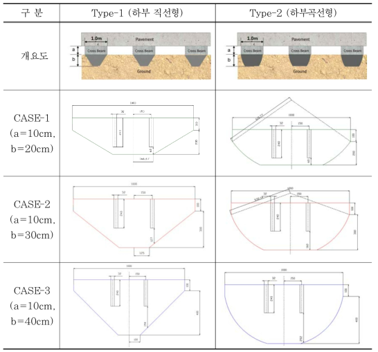 Cross beam 형태의 지지 모듈 CASE별 형상 및 규격