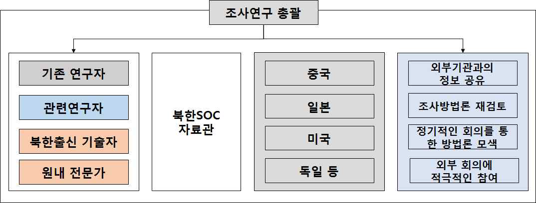북한 SOC조사연구 추진 체계