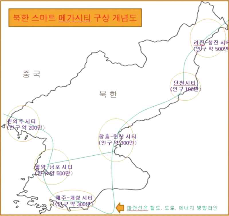 북한 스마트 메가시티 구성4)