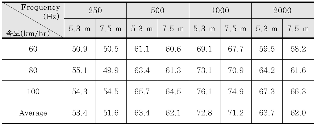 측정위치별 주파수 대역에 따른 소음특성(아스팔트 포장)