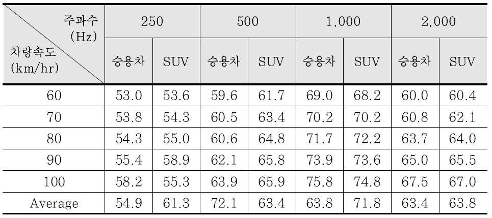 수평거리별 주파수 대역에 따른 소음특성(아스팔트 포장)-5 m(dB(A))