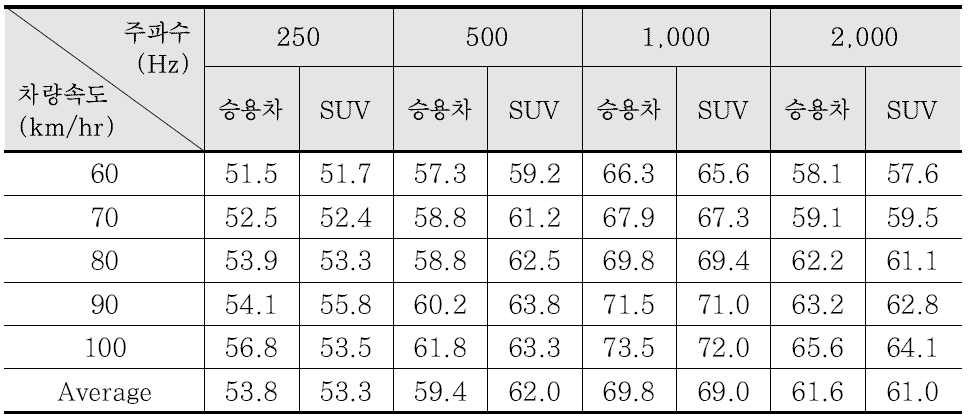 수평거리별 주파수 대역에 따른 소음특성(아스팔트 포장)-7.5 m(dB(A))