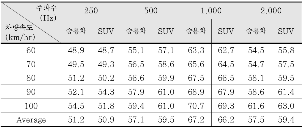 수평거리별 주파수 대역에 따른 소음특성(아스팔트 포장)-10 m(dB(A))