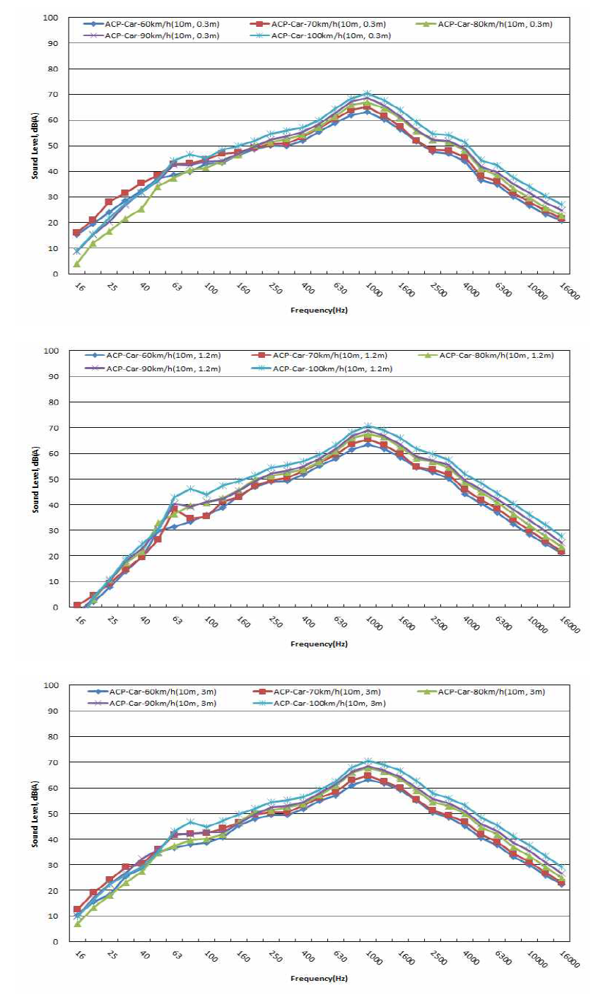 측정높이별 주파수 대역에 따른 소음특성(아스팔트 포장,승용차/상:0.3 m, 중:1.2 m, 하:3 m)