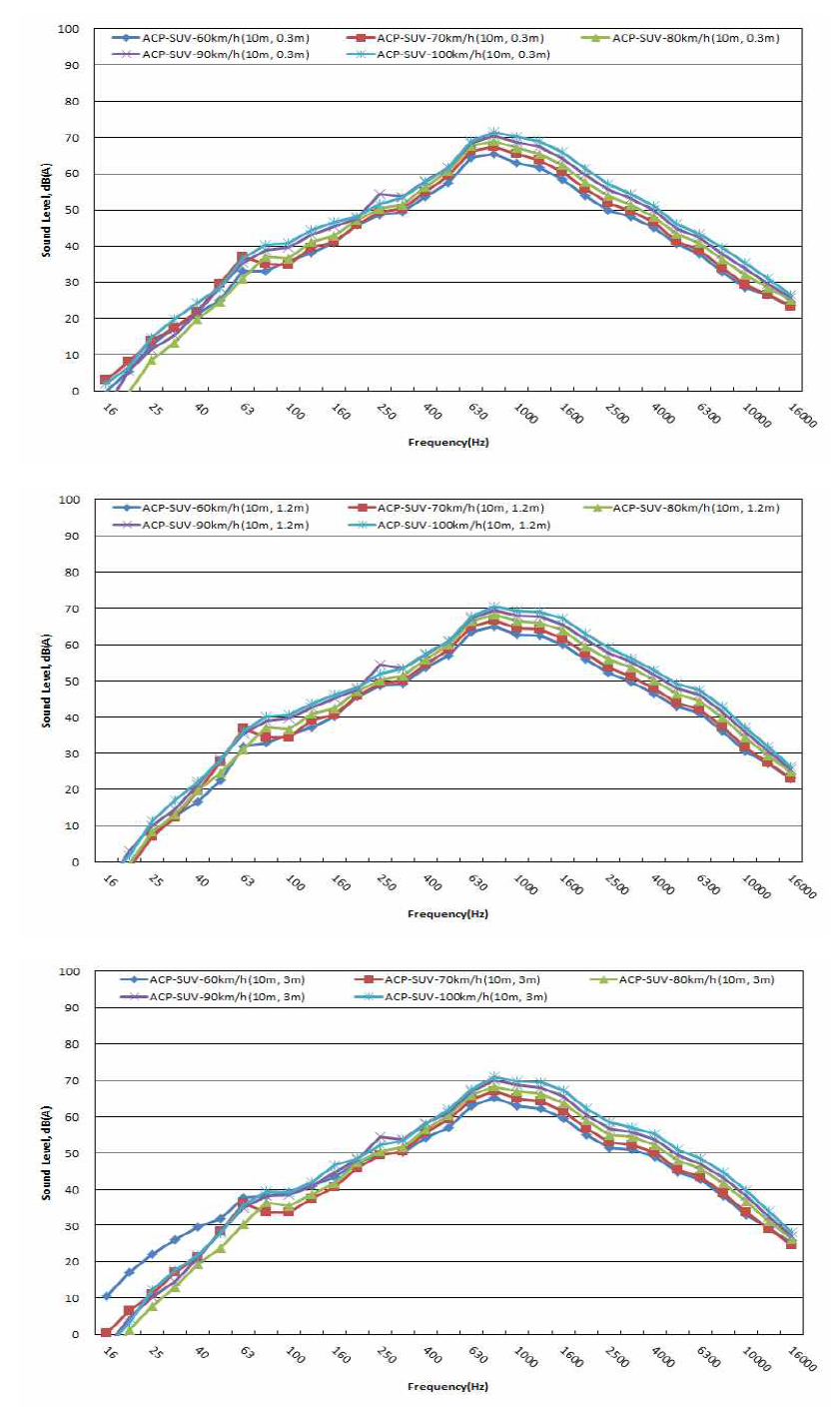 측정높이별 주파수 대역에 따른 소음특성(아스팔트 포장,SUV/상:0.3 m, 중:1.2 m, 하:3 m)