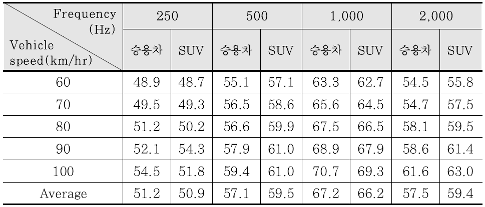 측정높이별 주파수 대역에 따른 소음특성(아스팔트 포장)-1.2 m(dB(A))