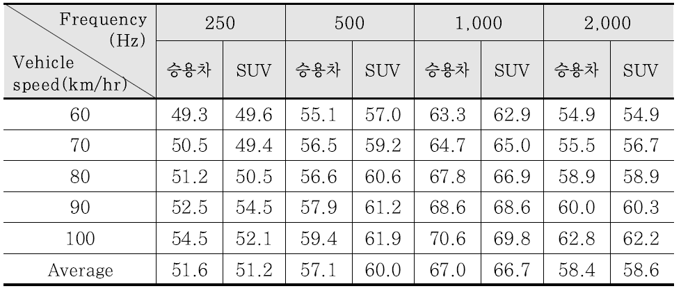 측정높이별 주파수 대역에 따른 소음특성(아스팔트 포장)-3 m(dB(A))