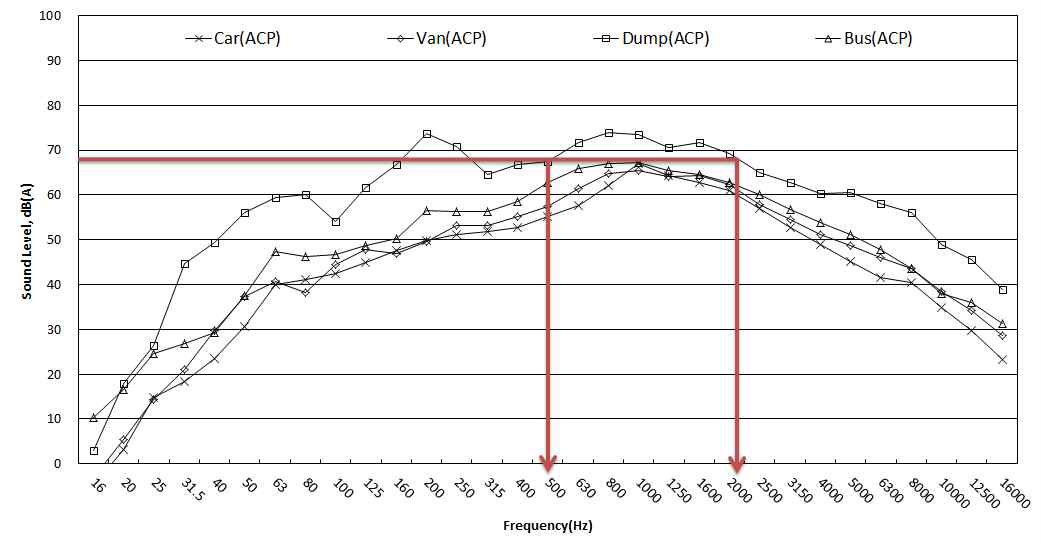 아스팔트 포장 구간의 속도별 주파수 특성 비교(60 km/hr, 7.5-1.2 m)
