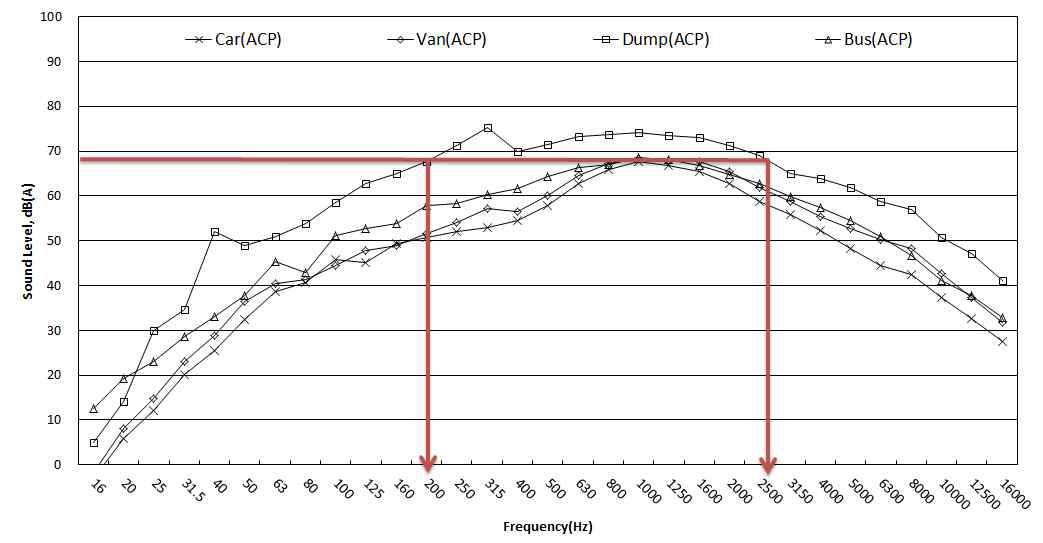아스팔트 포장 구간의 속도별 주파수 특성 비교(80 km/hr, 7.5-1.2 m)