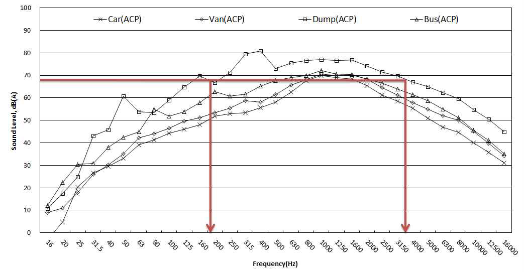 아스팔트 포장 구간의 속도별 주파수 특성 비교(100 km/hr, 7.5-1.2 m)