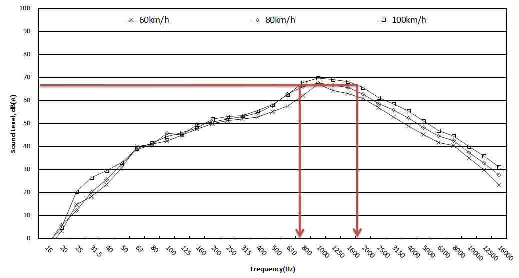 아스팔트 포장 구간의 승용차에 대한 주파수 대역 특성 비교(7.5-1.2 m)
