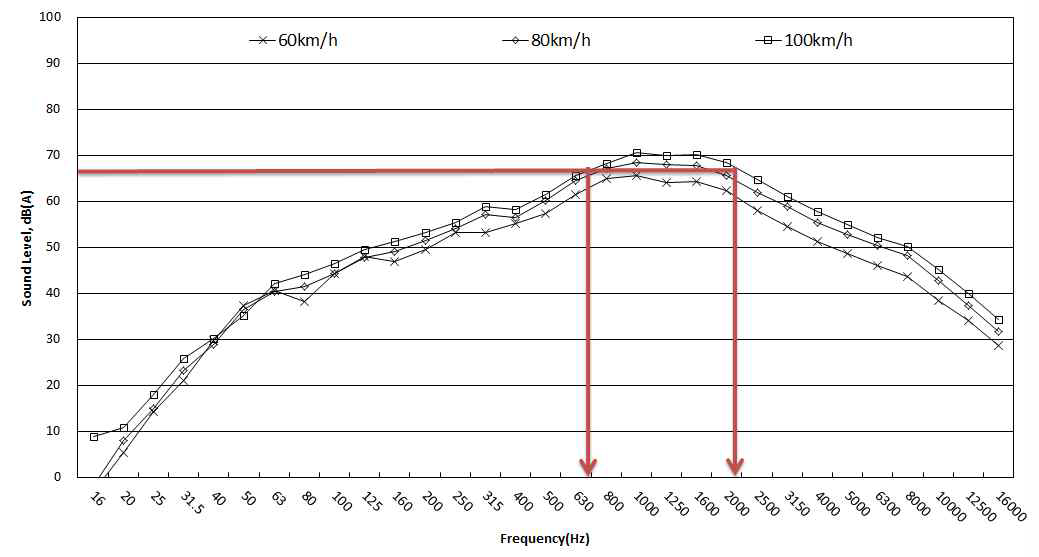 아스팔트 포장 구간의 승합차에 대한 주파수 대역 특성 비교(7.5-1.2 m)