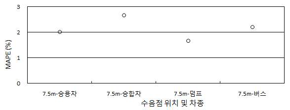 차종별 총 음압 MAPE 분석 결과(수음점 위치 7.5-1.2 m)