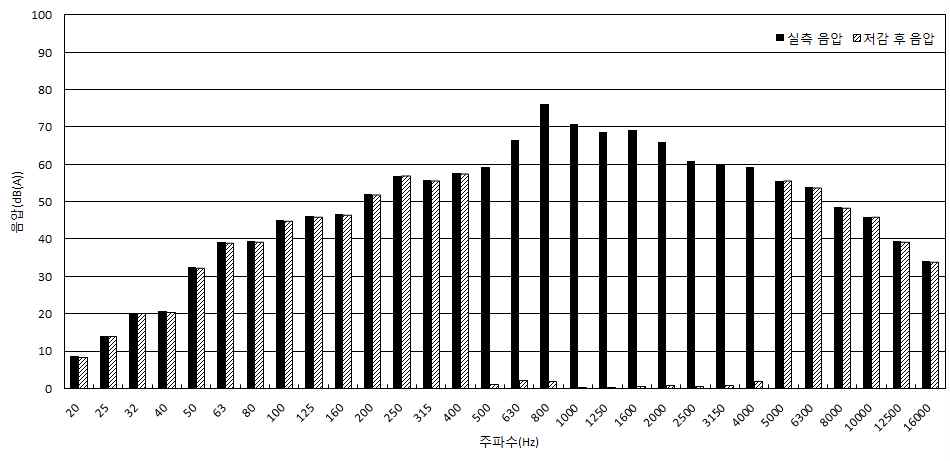 승용차의 ANC 적용 이론적 성능평가(500∼4,000 Hz)